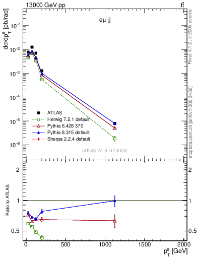 Plot of ll.pt in 13000 GeV pp collisions
