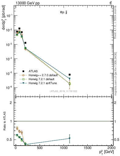 Plot of ll.pt in 13000 GeV pp collisions