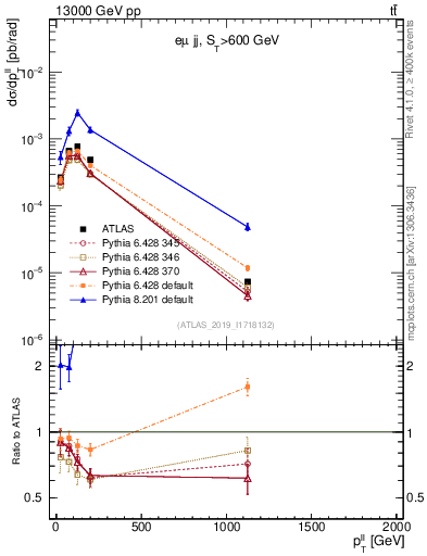 Plot of ll.pt in 13000 GeV pp collisions