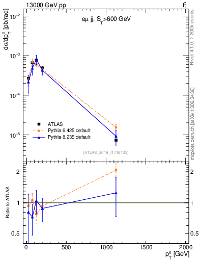 Plot of ll.pt in 13000 GeV pp collisions