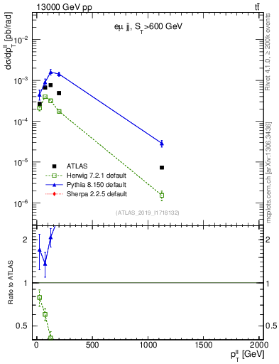 Plot of ll.pt in 13000 GeV pp collisions