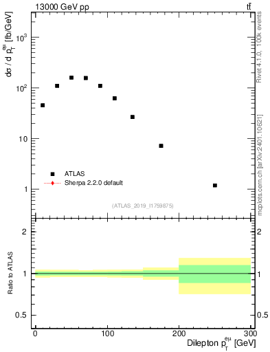 Plot of ll.pt in 13000 GeV pp collisions