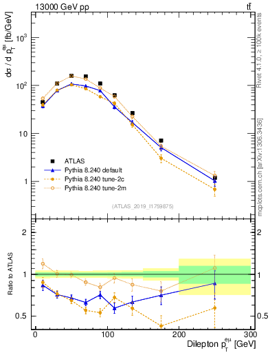 Plot of ll.pt in 13000 GeV pp collisions