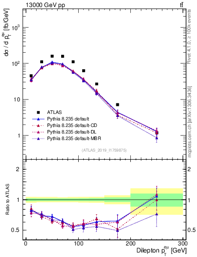 Plot of ll.pt in 13000 GeV pp collisions