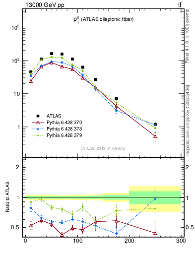 Plot of ll.pt in 13000 GeV pp collisions