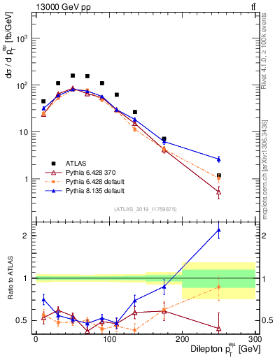 Plot of ll.pt in 13000 GeV pp collisions