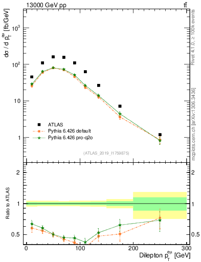 Plot of ll.pt in 13000 GeV pp collisions