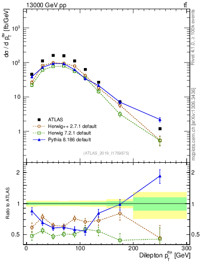 Plot of ll.pt in 13000 GeV pp collisions