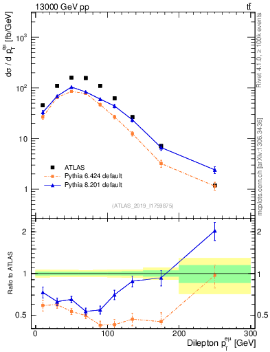 Plot of ll.pt in 13000 GeV pp collisions