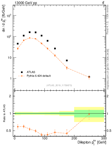 Plot of ll.pt in 13000 GeV pp collisions