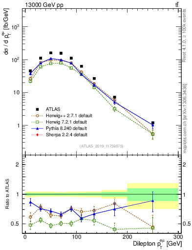 Plot of ll.pt in 13000 GeV pp collisions