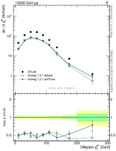 Plot of ll.pt in 13000 GeV pp collisions