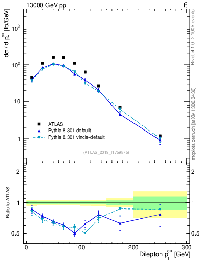 Plot of ll.pt in 13000 GeV pp collisions