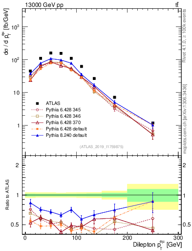 Plot of ll.pt in 13000 GeV pp collisions