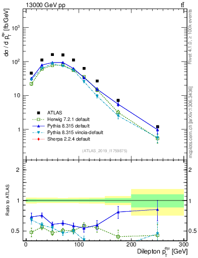 Plot of ll.pt in 13000 GeV pp collisions