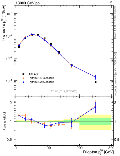 Plot of ll.pt in 13000 GeV pp collisions
