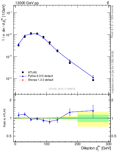 Plot of ll.pt in 13000 GeV pp collisions