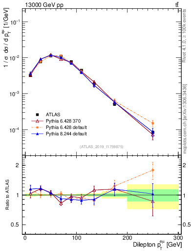 Plot of ll.pt in 13000 GeV pp collisions