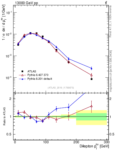 Plot of ll.pt in 13000 GeV pp collisions