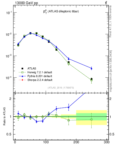 Plot of ll.pt in 13000 GeV pp collisions