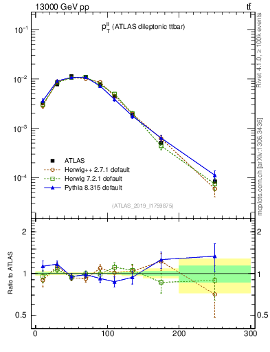 Plot of ll.pt in 13000 GeV pp collisions