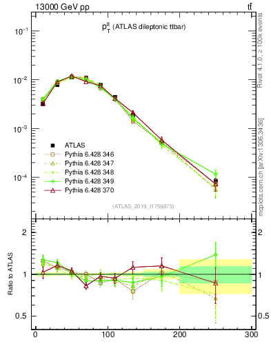 Plot of ll.pt in 13000 GeV pp collisions