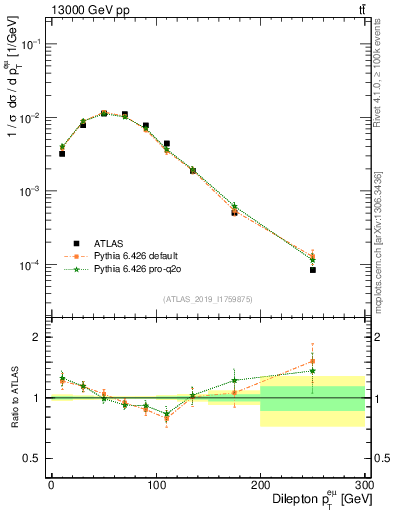 Plot of ll.pt in 13000 GeV pp collisions