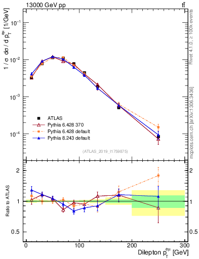 Plot of ll.pt in 13000 GeV pp collisions