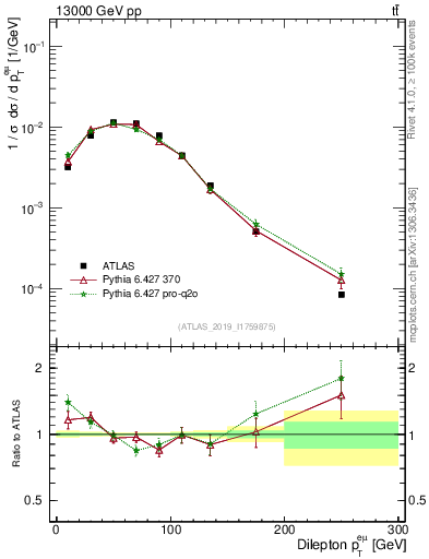 Plot of ll.pt in 13000 GeV pp collisions