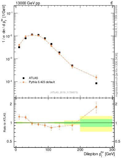 Plot of ll.pt in 13000 GeV pp collisions
