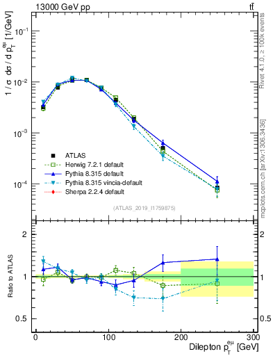 Plot of ll.pt in 13000 GeV pp collisions
