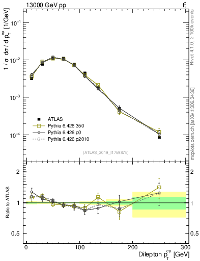 Plot of ll.pt in 13000 GeV pp collisions