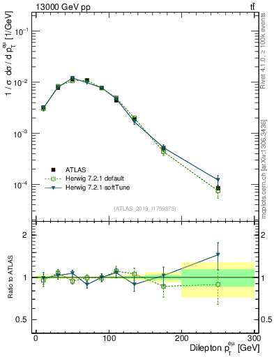 Plot of ll.pt in 13000 GeV pp collisions