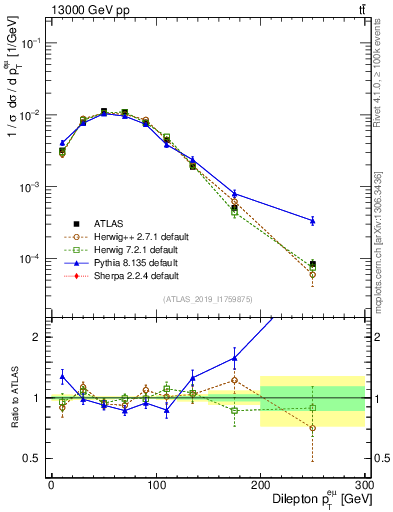 Plot of ll.pt in 13000 GeV pp collisions