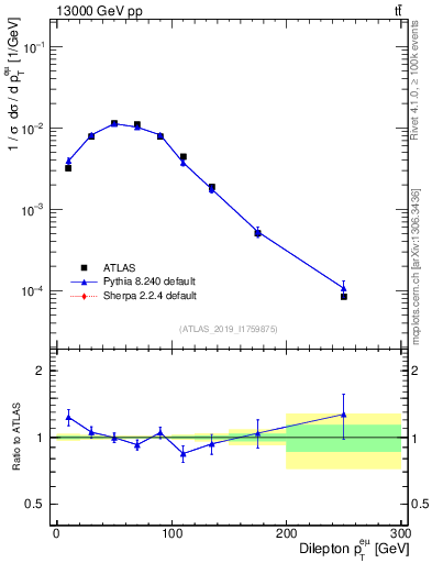 Plot of ll.pt in 13000 GeV pp collisions