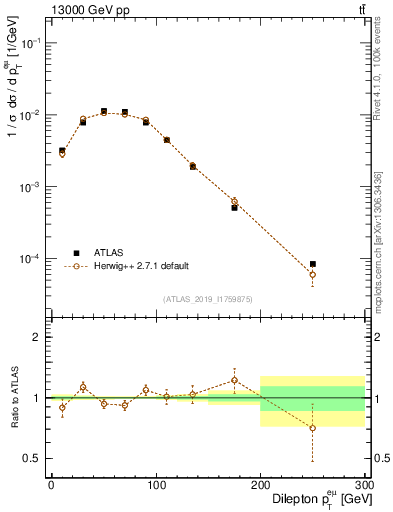 Plot of ll.pt in 13000 GeV pp collisions