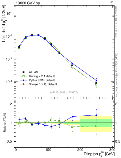 Plot of ll.pt in 13000 GeV pp collisions