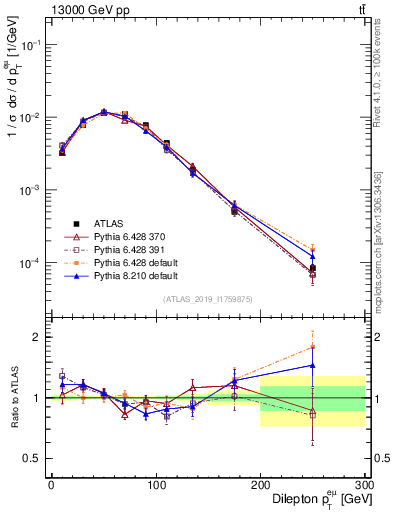 Plot of ll.pt in 13000 GeV pp collisions