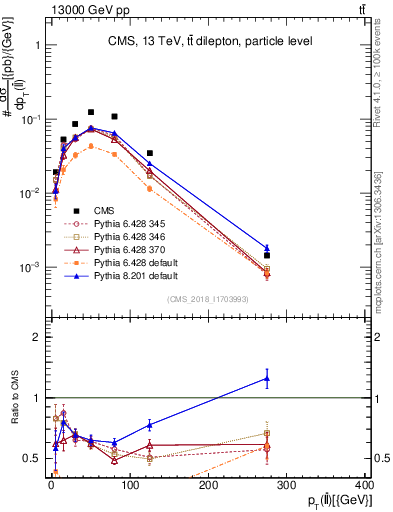 Plot of ll.pt in 13000 GeV pp collisions