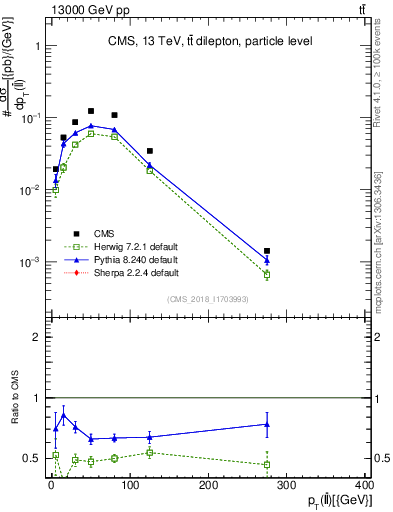 Plot of ll.pt in 13000 GeV pp collisions