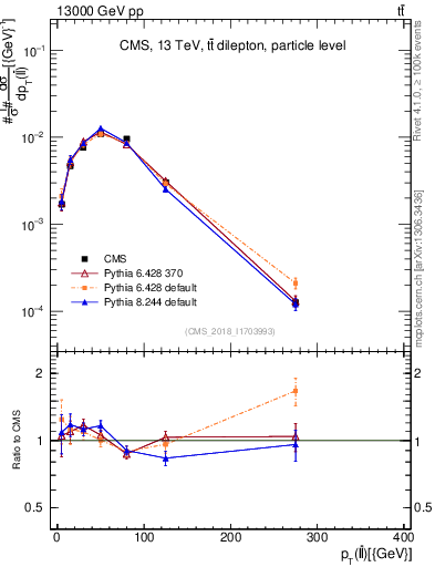 Plot of ll.pt in 13000 GeV pp collisions