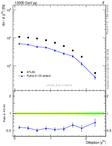 Plot of ll.y in 13000 GeV pp collisions