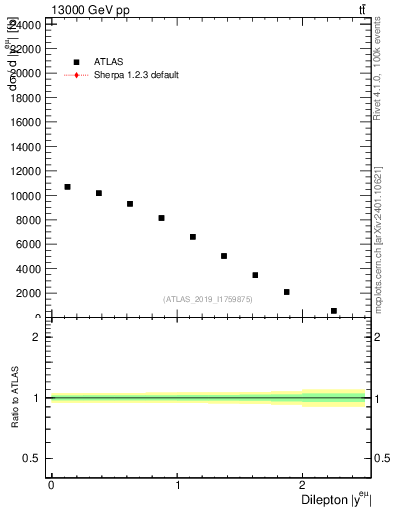 Plot of ll.y in 13000 GeV pp collisions
