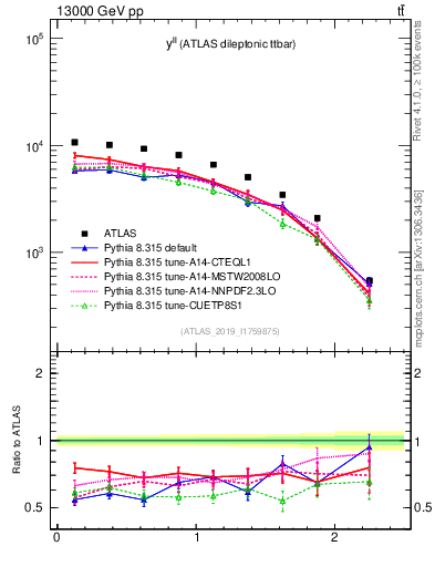 Plot of ll.y in 13000 GeV pp collisions