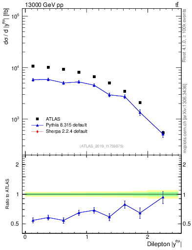 Plot of ll.y in 13000 GeV pp collisions