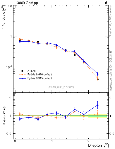 Plot of ll.y in 13000 GeV pp collisions
