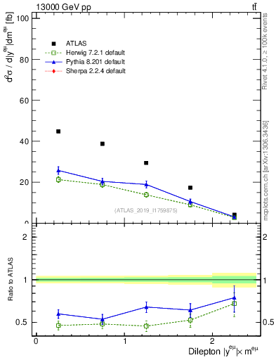 Plot of ll.y in 13000 GeV pp collisions