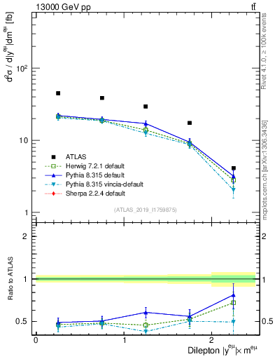 Plot of ll.y in 13000 GeV pp collisions