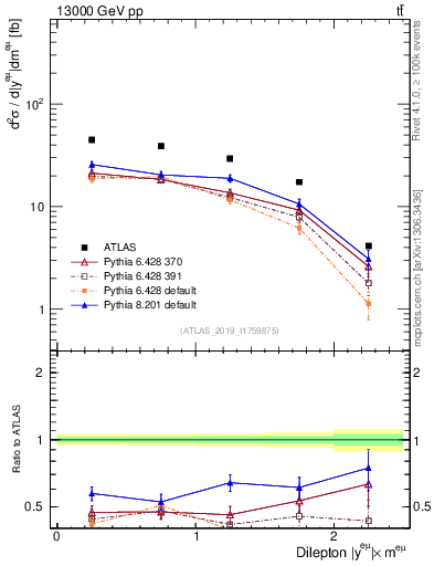 Plot of ll.y in 13000 GeV pp collisions