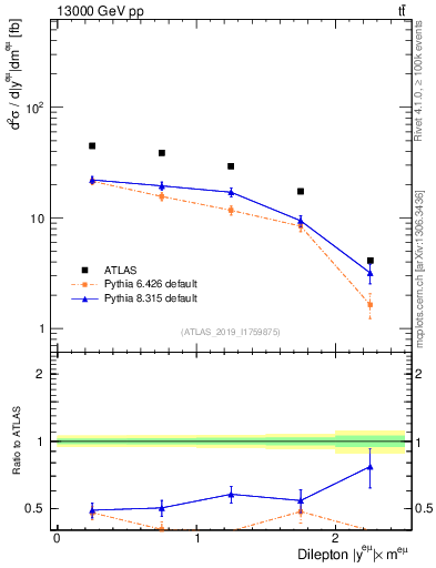 Plot of ll.y in 13000 GeV pp collisions
